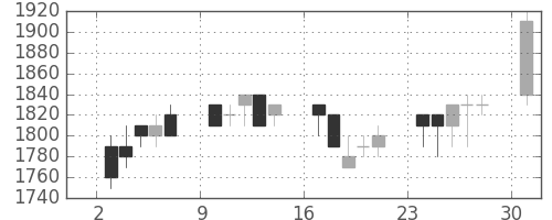 ANAHDの日足チャート(1989年4月)