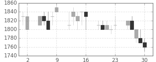 ＡＮＡＨＤの日足チャート(1989年6月)