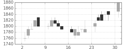 ＡＮＡＨＤの日足チャート(1989年7月)