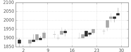 ＡＮＡＨＤの日足チャート(1989年9月)