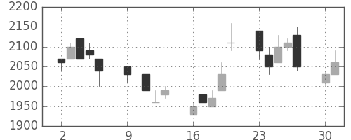 ＡＮＡＨＤの日足チャート(1989年10月)