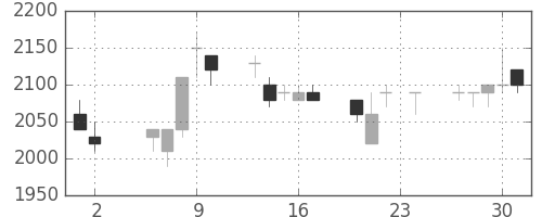 ＡＮＡＨＤの日足チャート(1989年11月)