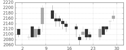 ＡＮＡＨＤの日足チャート(1989年12月)