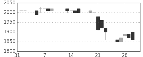 ＡＮＡＨＤの日足チャート(1990年2月)