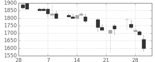 ＡＮＡＨＤの日足チャート(1990年3月)