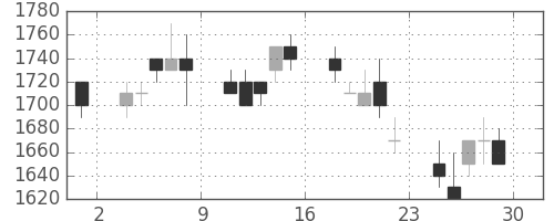 ＡＮＡＨＤの日足チャート(1990年6月)