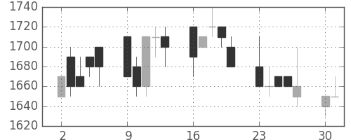 ＡＮＡＨＤの日足チャート(1990年7月)