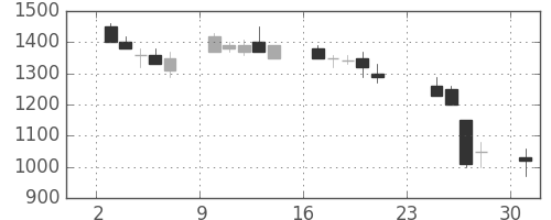 ＡＮＡＨＤの日足チャート(1990年9月)