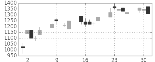 ＡＮＡＨＤの日足チャート(1990年10月)