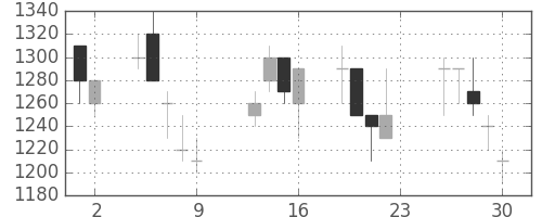 ＡＮＡＨＤの日足チャート(1990年11月)