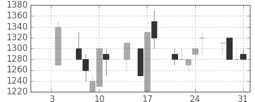 ＡＮＡＨＤの日足チャート(1991年1月)