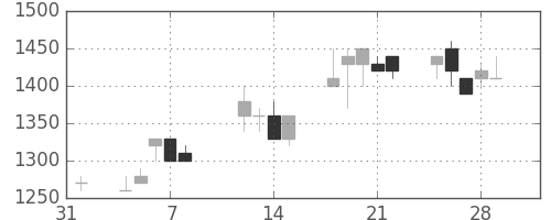 ＡＮＡＨＤの日足チャート(1991年2月)