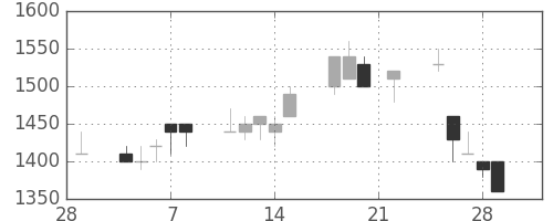 ＡＮＡＨＤの日足チャート(1991年3月)