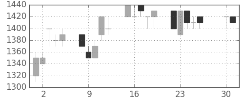 ANAHDの日足チャート(1991年4月)