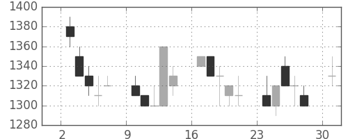 ＡＮＡＨＤの日足チャート(1991年6月)