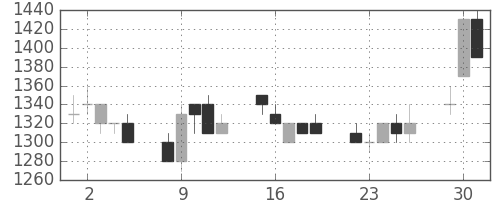 ＡＮＡＨＤの日足チャート(1991年7月)