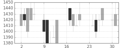 ＡＮＡＨＤの日足チャート(1991年9月)