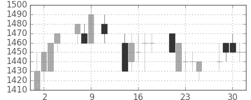 ＡＮＡＨＤの日足チャート(1991年10月)