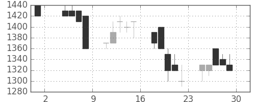 ＡＮＡＨＤの日足チャート(1991年11月)