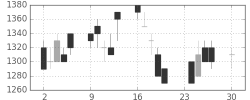 ＡＮＡＨＤの日足チャート(1991年12月)