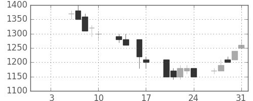 ＡＮＡＨＤの日足チャート(1992年1月)