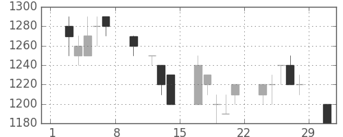 ＡＮＡＨＤの日足チャート(1992年2月)
