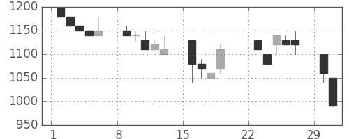 ＡＮＡＨＤの日足チャート(1992年3月)