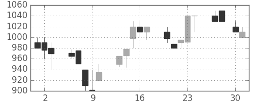 ANAHDの日足チャート(1992年4月)