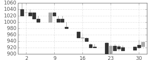 ＡＮＡＨＤの日足チャート(1992年6月)