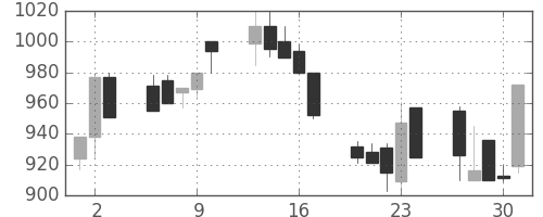 ＡＮＡＨＤの日足チャート(1992年7月)