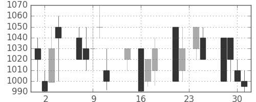 ＡＮＡＨＤの日足チャート(1992年9月)