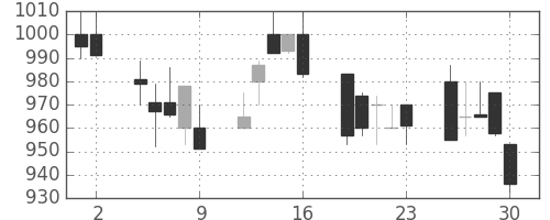 ＡＮＡＨＤの日足チャート(1992年10月)