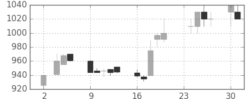 ＡＮＡＨＤの日足チャート(1992年11月)
