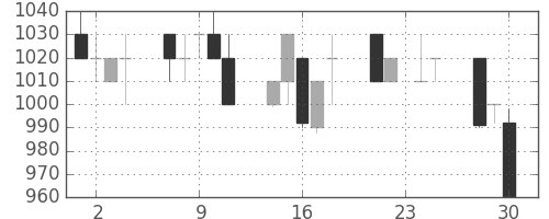 ＡＮＡＨＤの日足チャート(1992年12月)