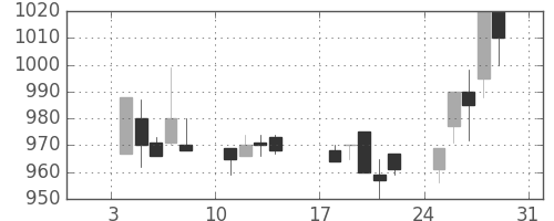 ＡＮＡＨＤの日足チャート(1993年1月)