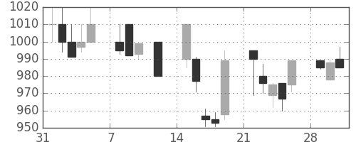 ＡＮＡＨＤの日足チャート(1993年2月)