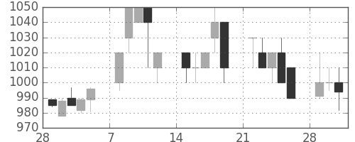 ＡＮＡＨＤの日足チャート(1993年3月)