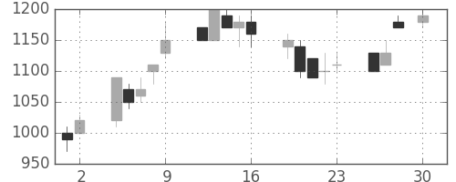 ANAHDの日足チャート(1993年4月)