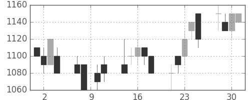 ＡＮＡＨＤの日足チャート(1993年6月)