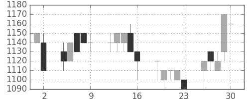 ＡＮＡＨＤの日足チャート(1993年7月)