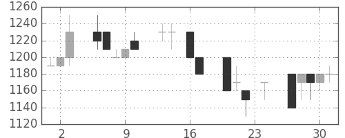 ＡＮＡＨＤの日足チャート(1993年9月)