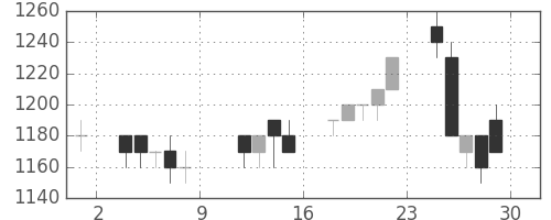 ＡＮＡＨＤの日足チャート(1993年10月)
