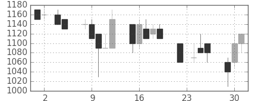 ＡＮＡＨＤの日足チャート(1993年11月)
