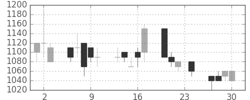 ＡＮＡＨＤの日足チャート(1993年12月)