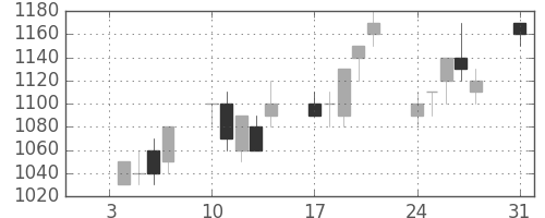 ＡＮＡＨＤの日足チャート(1994年1月)