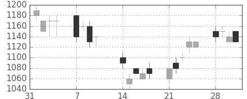 ＡＮＡＨＤの日足チャート(1994年2月)