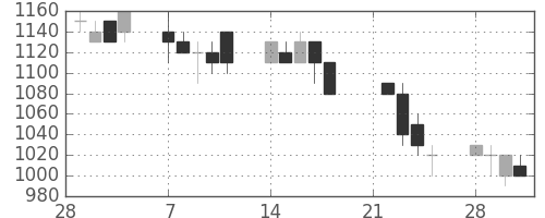 ＡＮＡＨＤの日足チャート(1994年3月)