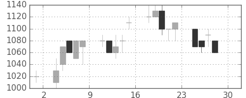 ANAHDの日足チャート(1994年4月)