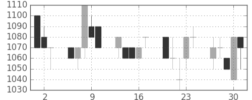 ＡＮＡＨＤの日足チャート(1994年6月)