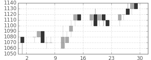 ＡＮＡＨＤの日足チャート(1994年7月)